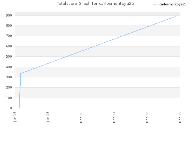 Totalscore Graph for carlosmontoya25