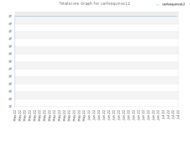 Totalscore Graph for carlosquiros12