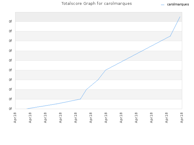 Totalscore Graph for carolmarques