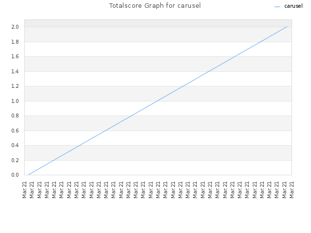 Totalscore Graph for carusel