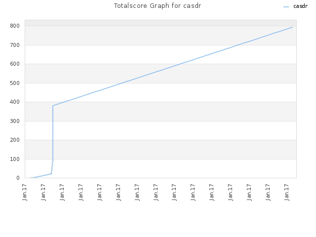 Totalscore Graph for casdr