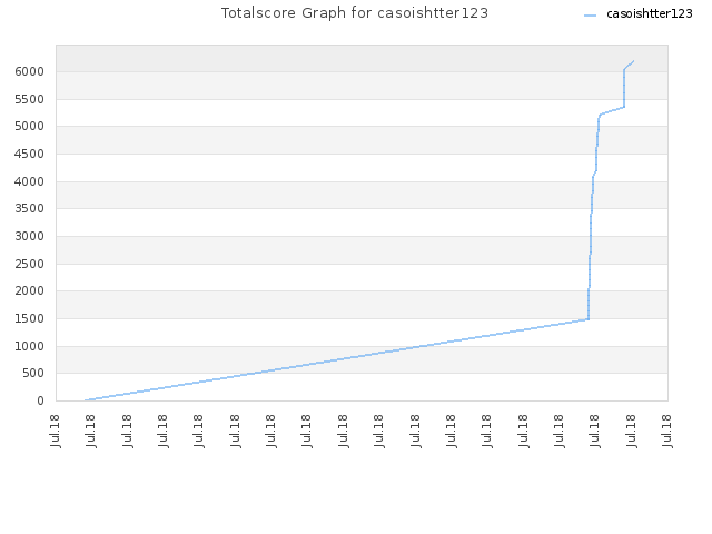 Totalscore Graph for casoishtter123