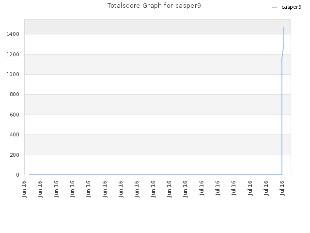Totalscore Graph for casper9