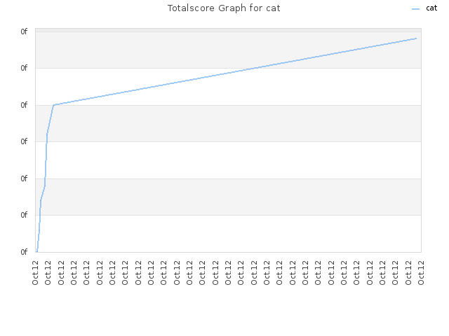 Totalscore Graph for cat