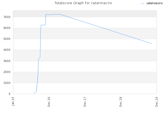 Totalscore Graph for caterineciro