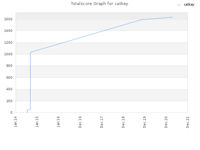 Totalscore Graph for catkey