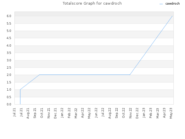 Totalscore Graph for cawdroch