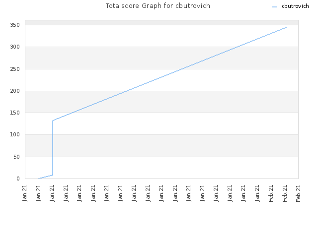 Totalscore Graph for cbutrovich