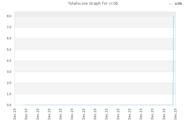 Totalscore Graph for cc0b