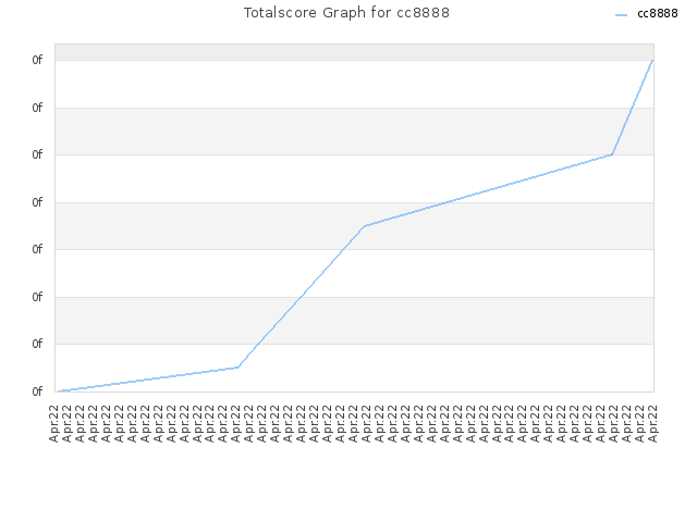 Totalscore Graph for cc8888