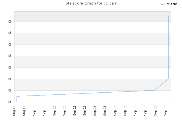 Totalscore Graph for cc_tam
