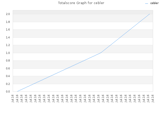 Totalscore Graph for cebler