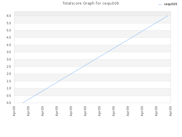 Totalscore Graph for cequ009