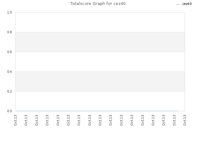 Totalscore Graph for cez40