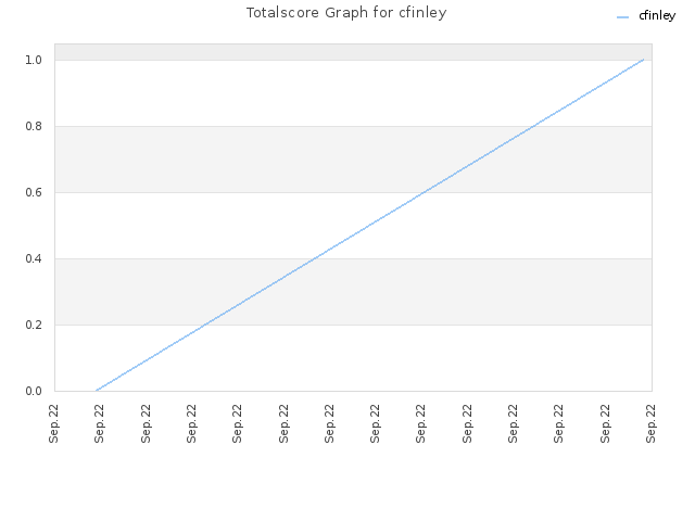 Totalscore Graph for cfinley