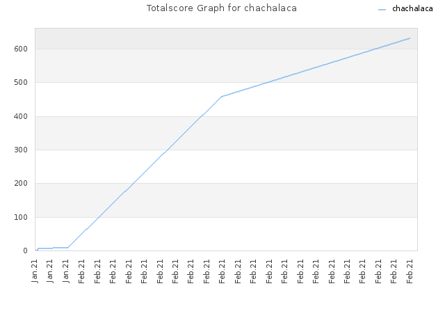 Totalscore Graph for chachalaca