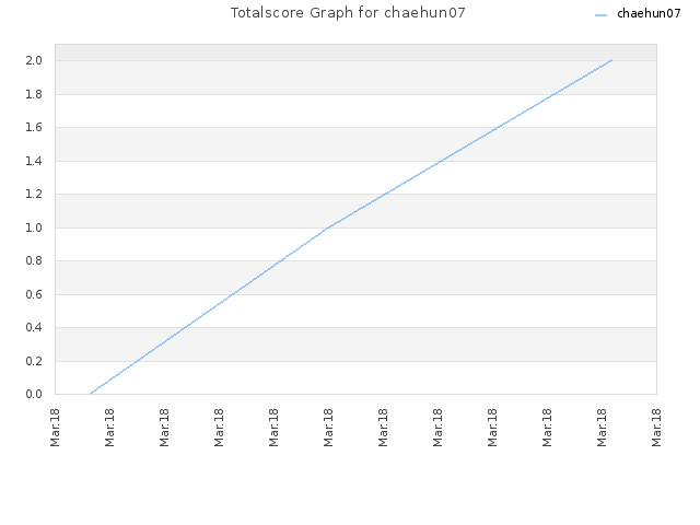 Totalscore Graph for chaehun07