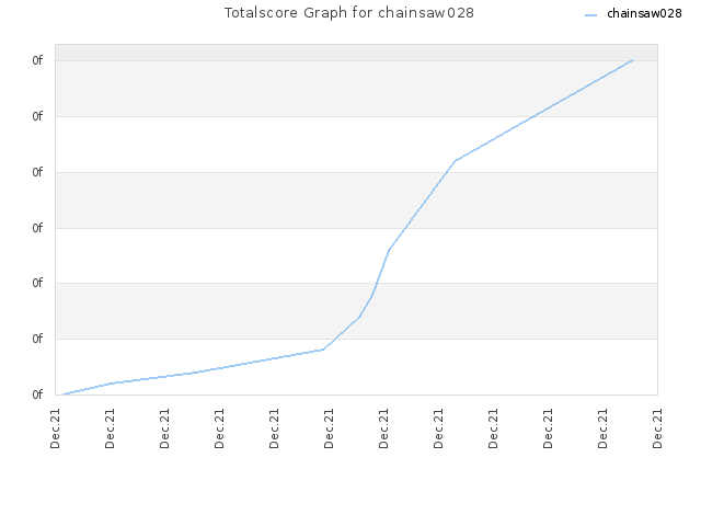 Totalscore Graph for chainsaw028