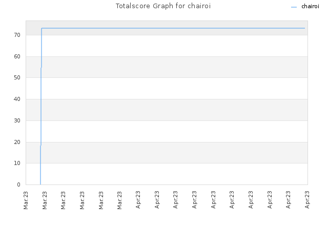 Totalscore Graph for chairoi