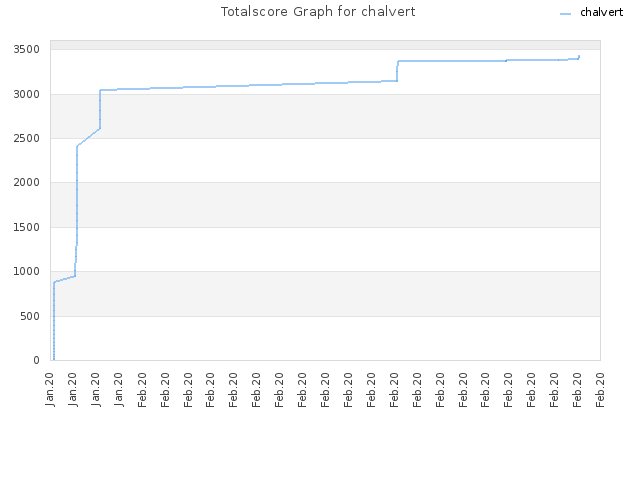 Totalscore Graph for chalvert