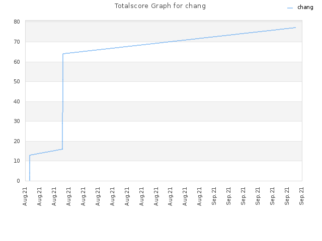Totalscore Graph for chang