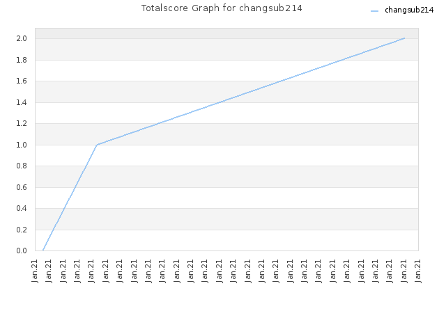 Totalscore Graph for changsub214