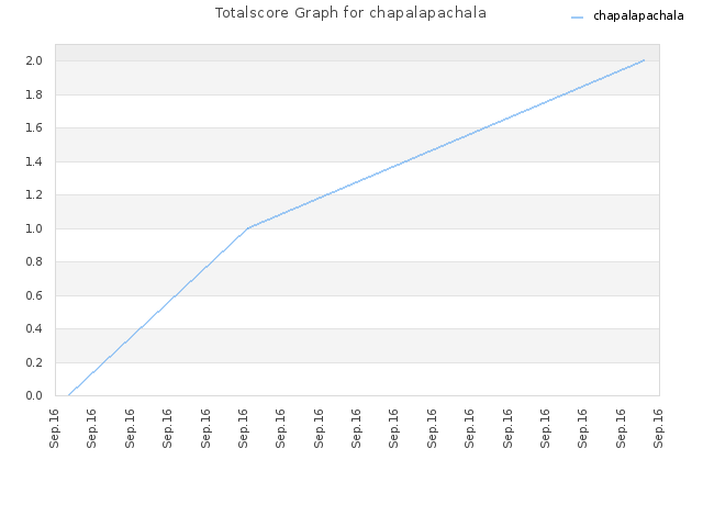 Totalscore Graph for chapalapachala