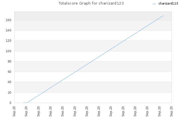 Totalscore Graph for charizard123