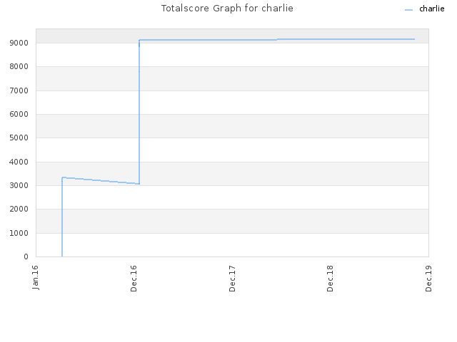 Totalscore Graph for charlie