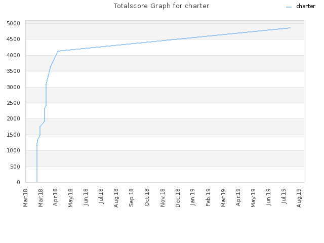 Totalscore Graph for charter