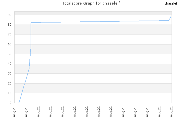 Totalscore Graph for chaseleif