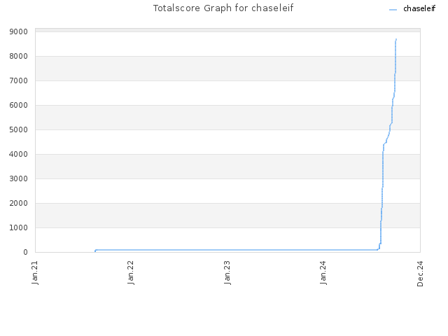 Totalscore Graph for chaseleif