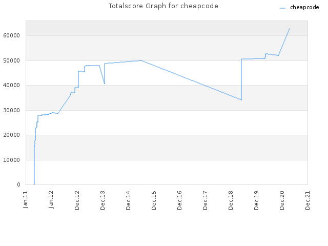 Totalscore Graph for cheapcode