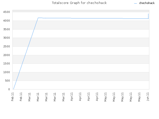 Totalscore Graph for chechohack