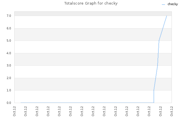Totalscore Graph for checky