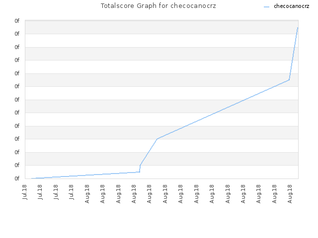 Totalscore Graph for checocanocrz