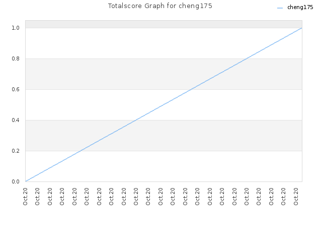 Totalscore Graph for cheng175