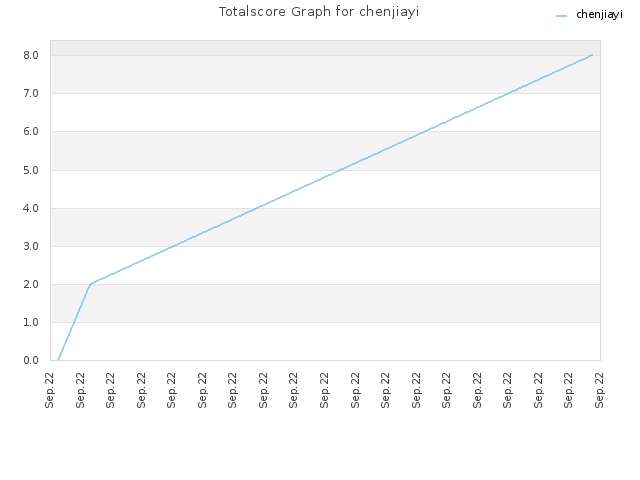 Totalscore Graph for chenjiayi