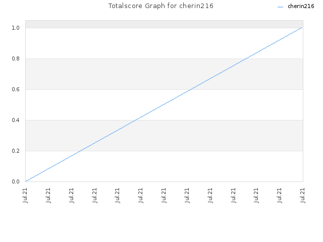 Totalscore Graph for cherin216