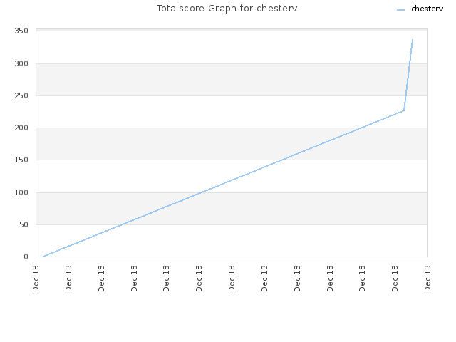 Totalscore Graph for chesterv