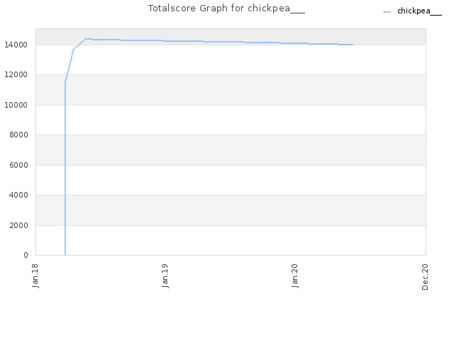 Totalscore Graph for chickpea___