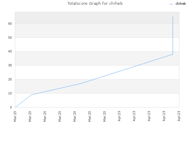 Totalscore Graph for chiheb