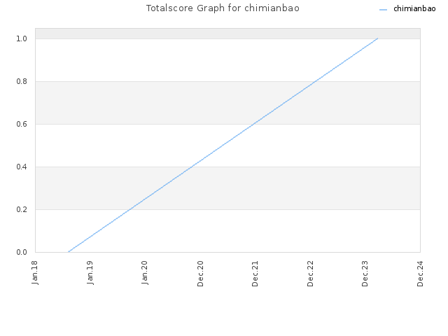 Totalscore Graph for chimianbao
