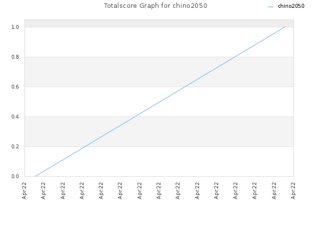Totalscore Graph for chino2050