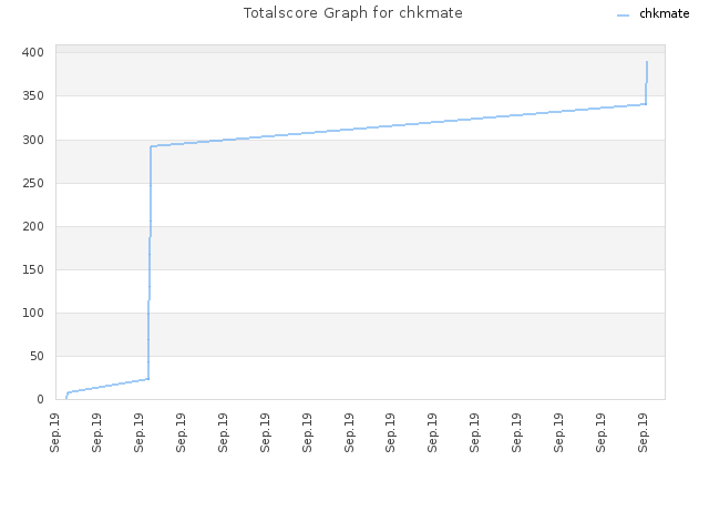 Totalscore Graph for chkmate