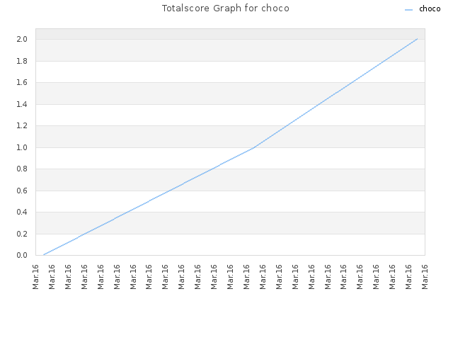 Totalscore Graph for choco