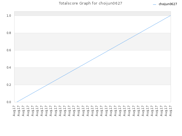 Totalscore Graph for choijun0627
