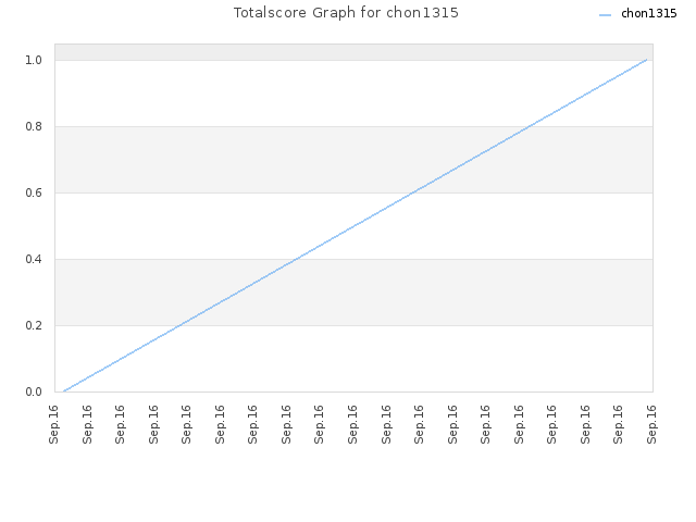 Totalscore Graph for chon1315