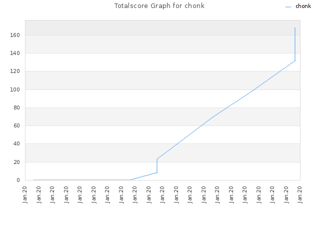 Totalscore Graph for chonk