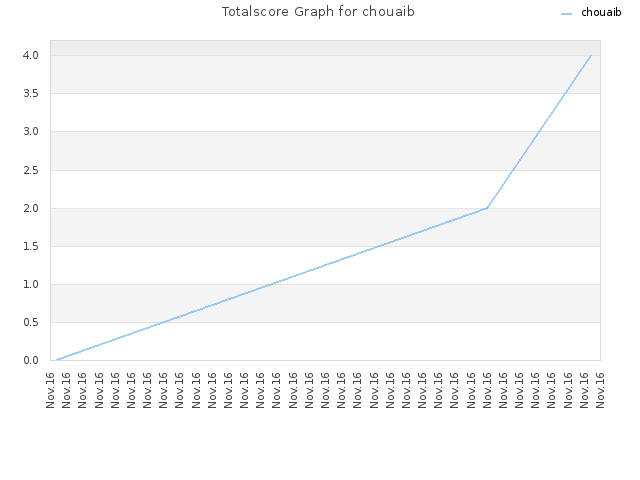 Totalscore Graph for chouaib